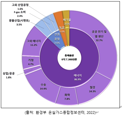 이미지: 산업분야별 CO2 배출원 및 배출농도, 배출공정