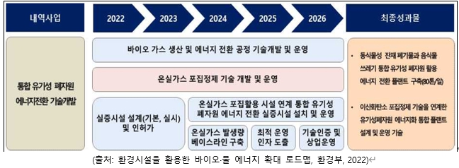 이미지: 유기성 폐자원 에너지전환 기술개발 로드맵