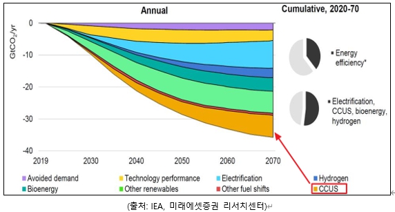 이미지: 2070 글로벌 탄소중립 시나리오