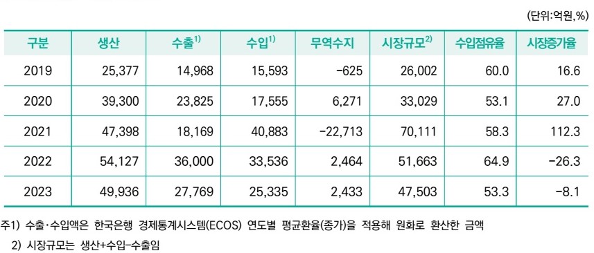 이미지: 국내 바이오 의약품 시장규모