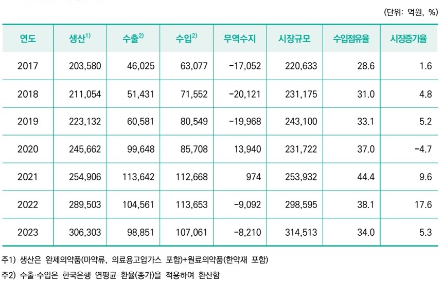 이미지: 국내 의약품 시장