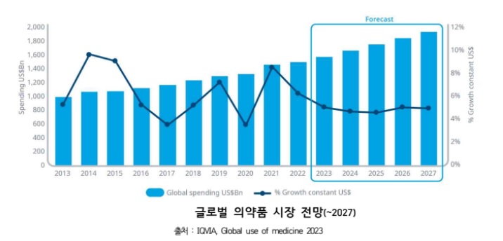 이미지: 세계 의약품 시장 전망(~2027)