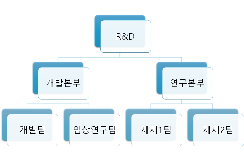 이미지: 연구개발 조직도