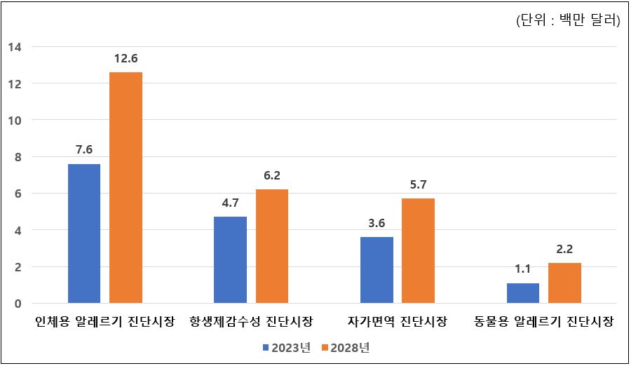 이미지: 당사 제품군이 속한 시장의 규모 및 전망