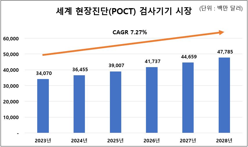 이미지: 세계 현장진단(POCT) 검사기기 시장의 현황 및 전망