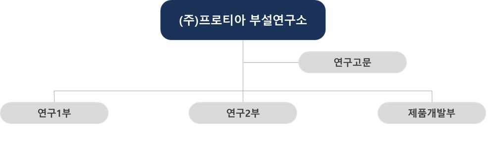 이미지: (주)프로티아 연구개발 조직도