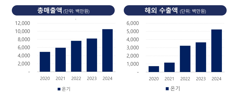 이미지: (주)프로티아 매출 추세