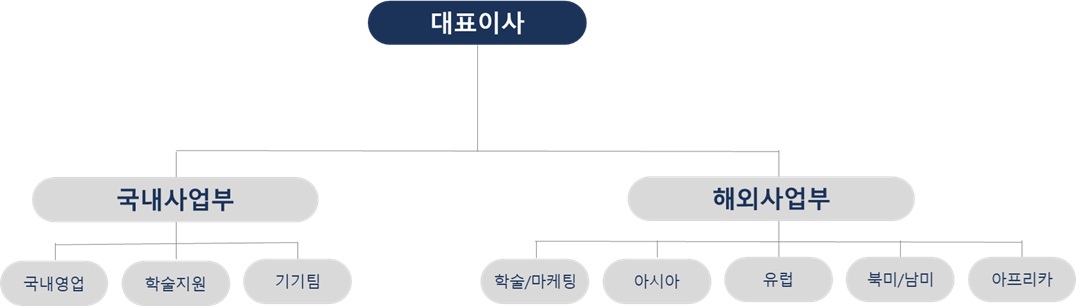 이미지: 판매조직도