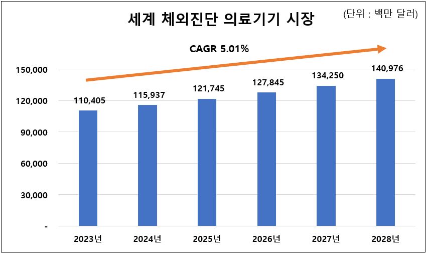 이미지: 세계 체외진단 의료기기 시장의 현황 및 전망