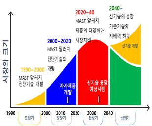 이미지: 당사 제품의 라이프사이클