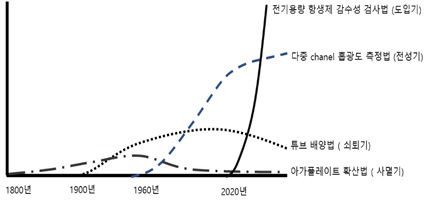 이미지: 항생제 감수성 검사기술들의 기술 수명주기
