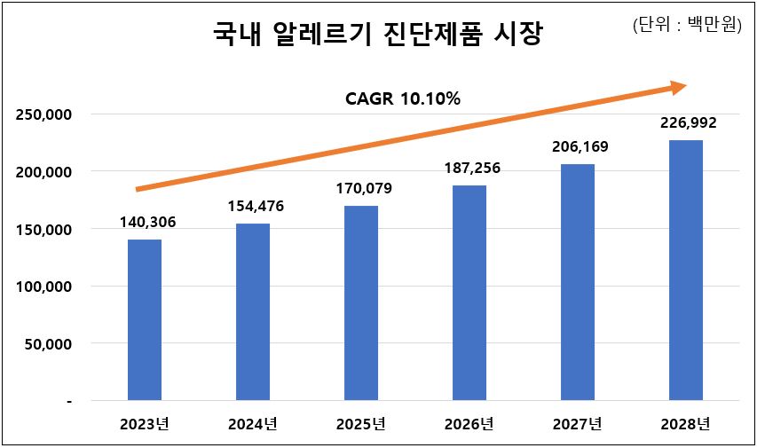 이미지: 국내 알레르기 진단제품 시장의 현황 및 전망
