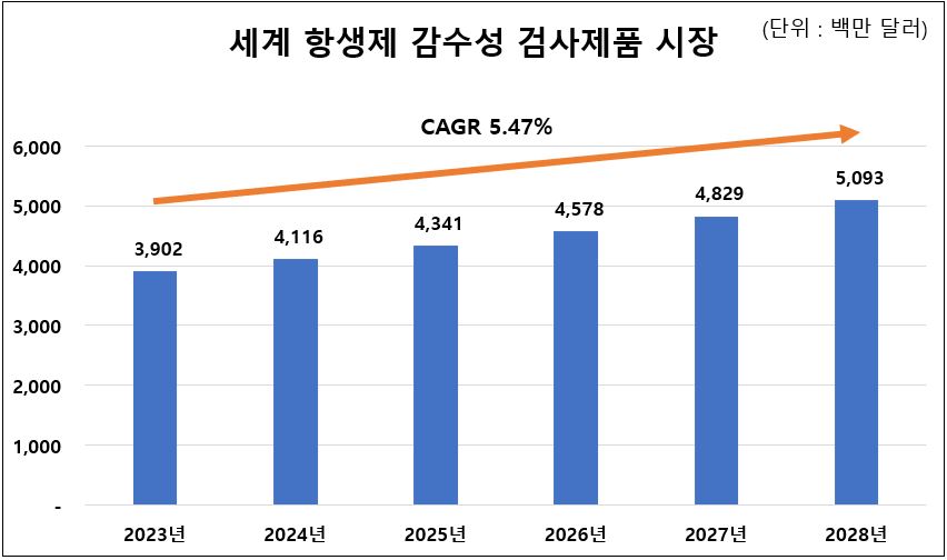 이미지: 세계 항생제 감수성 검사제품 시장의 현황 및 전망
