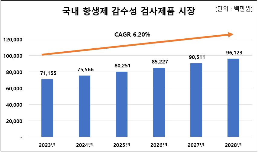 이미지: 국내 항생제 감수성 검사제품 시장의 현황 및 전망