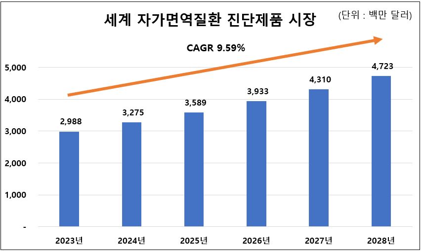 이미지: 세계 자가면역질환 진단제품 시장의 현황 및 전망