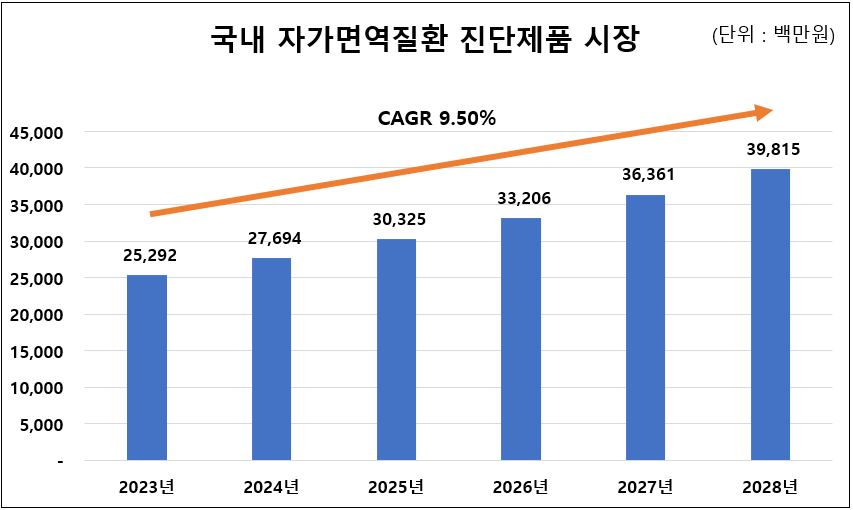 이미지: 국내 자가면역질환 진단제품 시장의 현황 및 전망