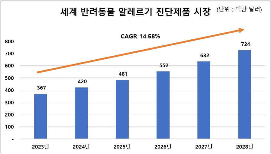 이미지: 세계 반려동물 알레르기 진단제품 시장의 현황 및 전망