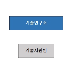 이미지: 기술연구소 조직도