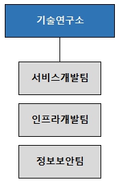 이미지: 기술연구소 조직도