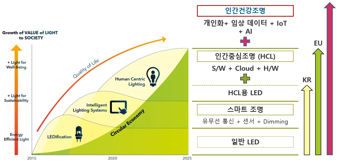 이미지: led빛을 통한 인지건강관련 광치료의 기술적 단계