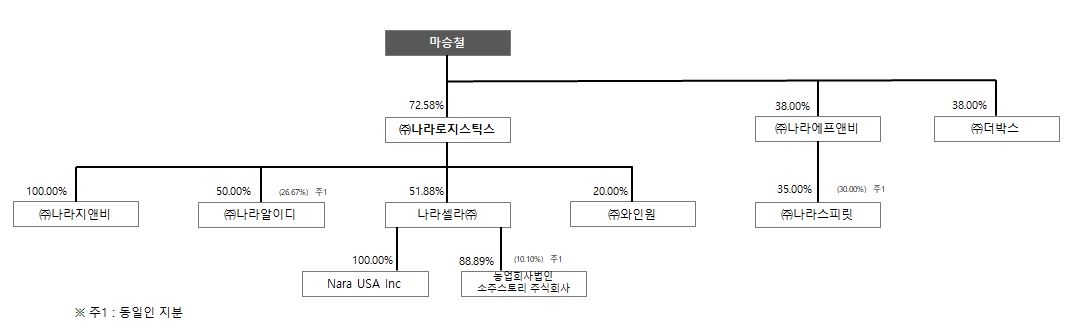 이미지: 계열회사 계통도
