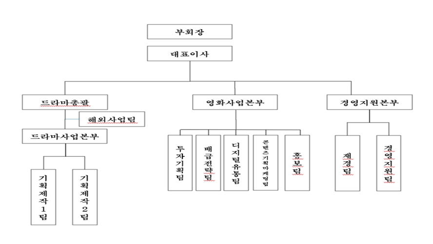 이미지: 쇼박스 조직도