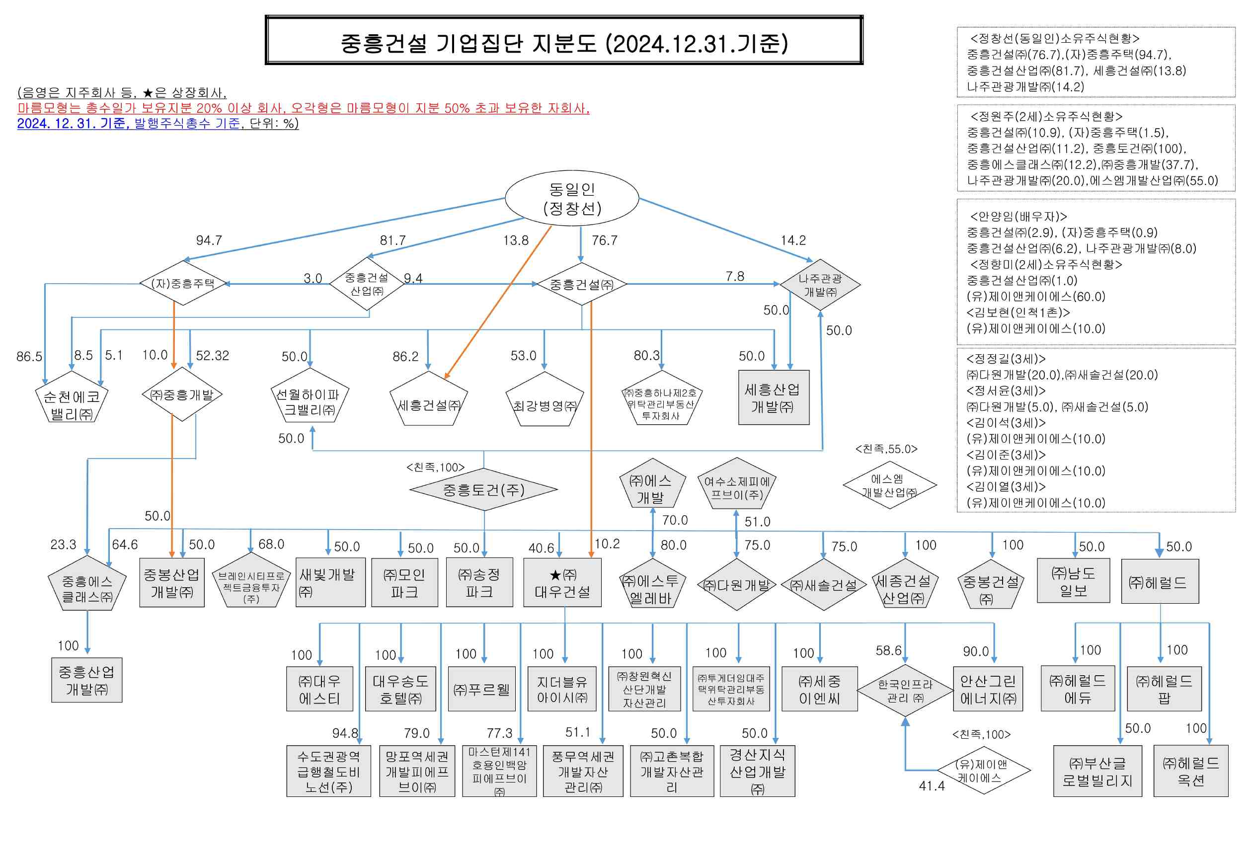 이미지: 중흥건설기업집단 지분도(2024.12.31)