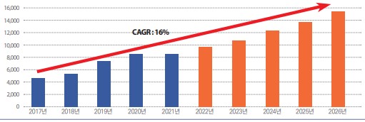 이미지: 출처 : 2021 건강기능식품 시장현황 및 실태조사, 한국 건강기능식품협회