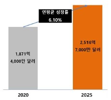 이미지: 글로벌 원료의약품 시장 규모 및 전망
