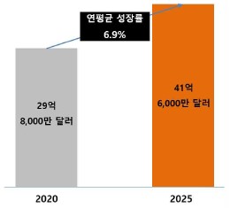 이미지: 우리나라 원료의약품 시장 규모 및 전망
