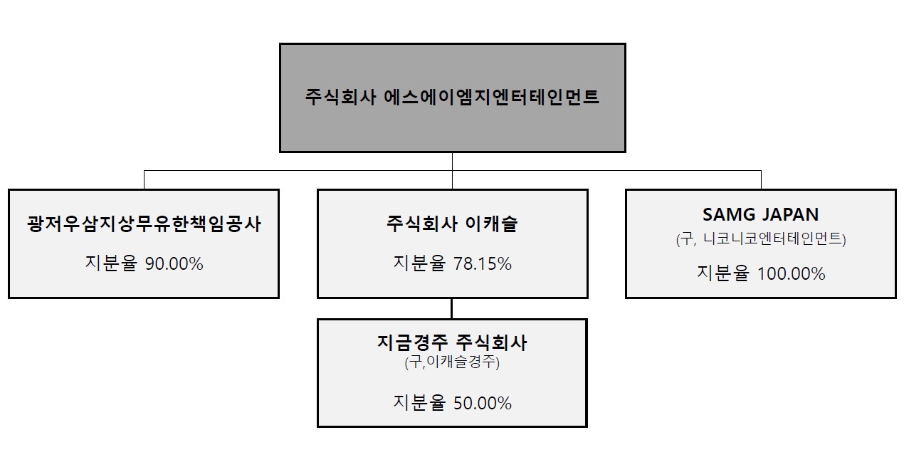 이미지: 에스에이엠지엔터테인먼트 지배구조도 및 지분율