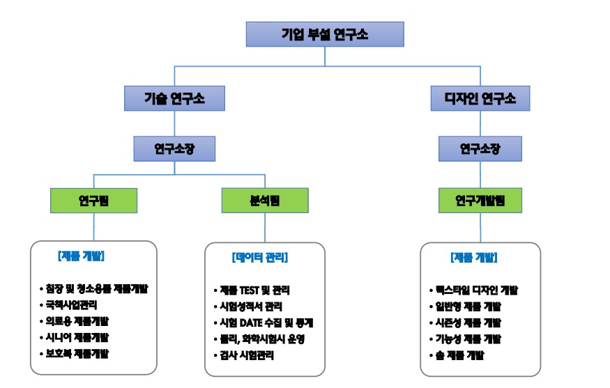 이미지: 기업부설 연구소 조직도