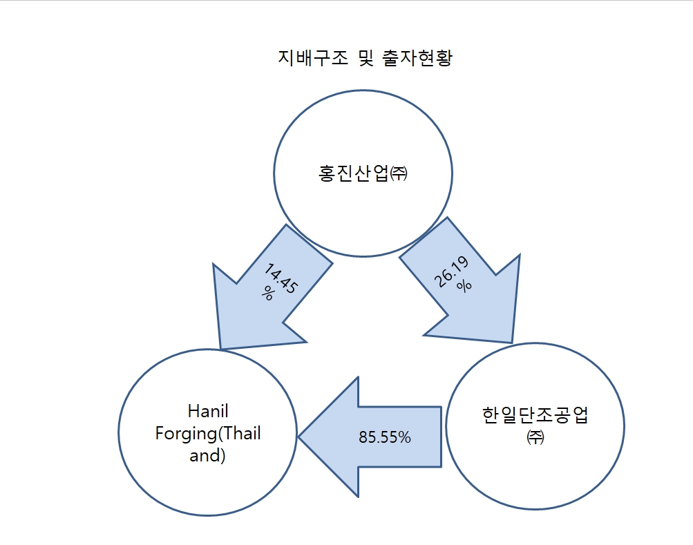 한일단조] 사업보고서(일반법인)