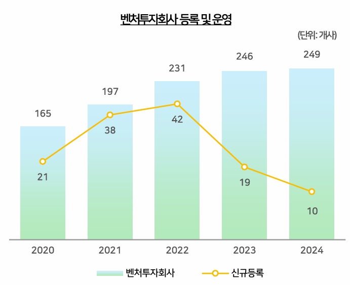 이미지: 자료 : 한국벤처캐피탈협회 벤처투자정보센터