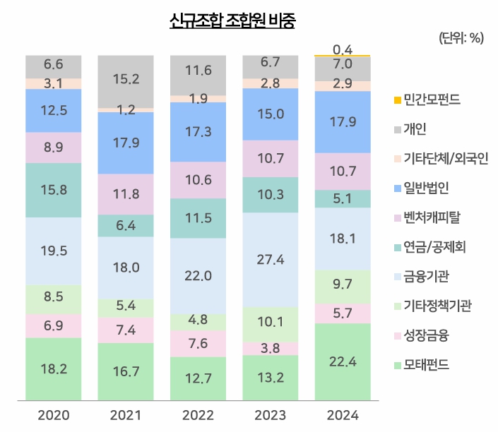 이미지: 자료 : 한국벤처캐피탈협회 벤처투자정보센터