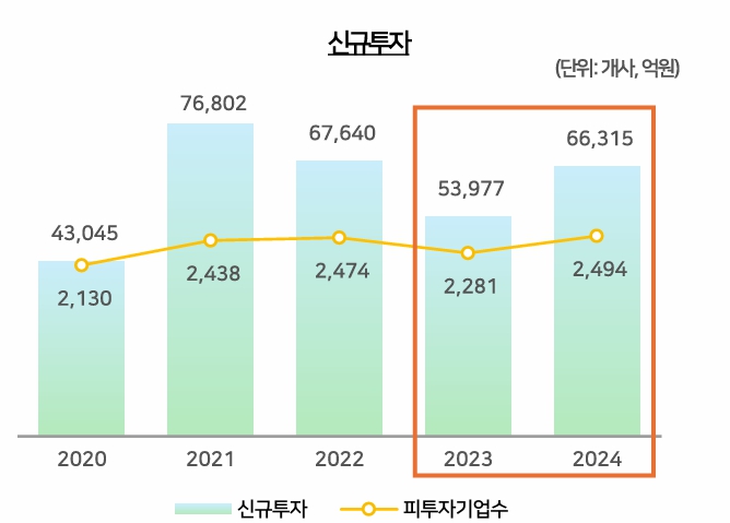 이미지: 자료 : 한국벤처캐피탈협회 벤처투자정보센터