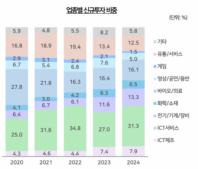 이미지: 자료 : 한국벤처캐피탈협회 벤처투자정보센터