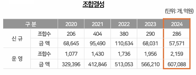 이미지: 자료 : 한국벤처캐피탈협회 벤처투자정보센터