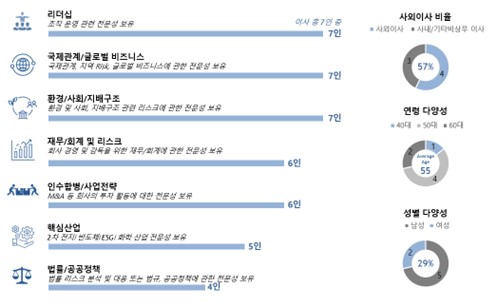 이미지: 이사회역량구성표