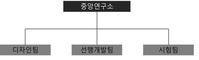 이미지: 연구소 조직도