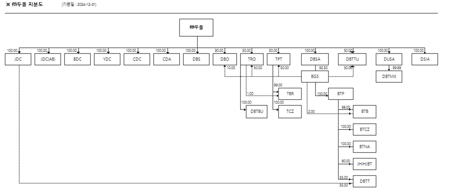이미지: 241231_(주)두올 계통도