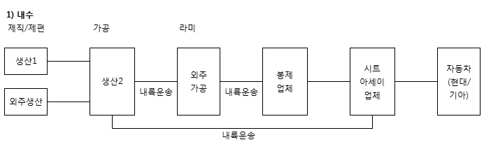 이미지: 내수 판매경로