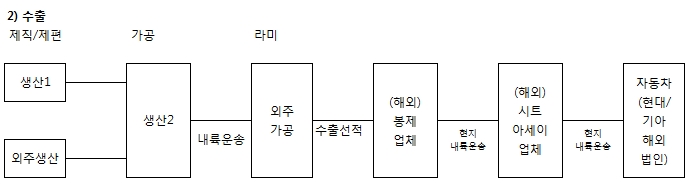 이미지: 수출 판매경로