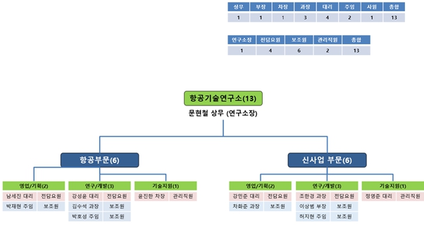 이미지: 연구소 조직도(2024.12.31)
