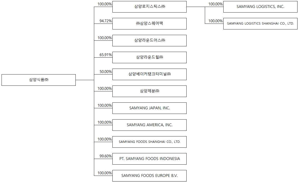 이미지: 기업집단에 소속된 회사