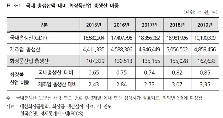 이미지: 국낸 총샌산액 대비 화장품산업 총생산 비중
