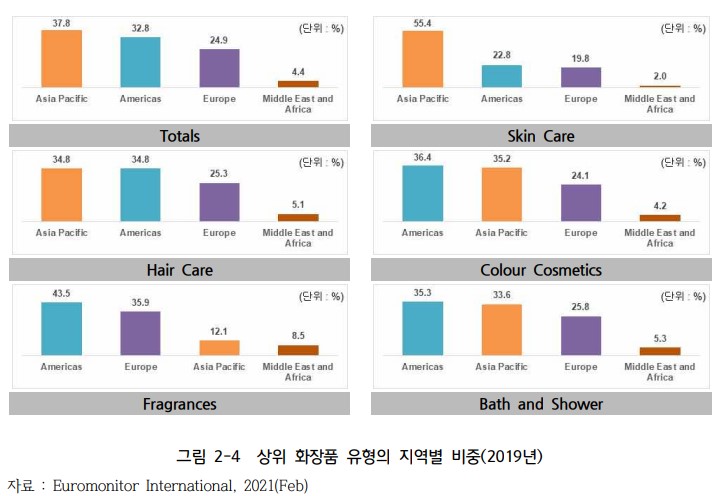 이미지: 상위 화장품 유형의 지역별 비중