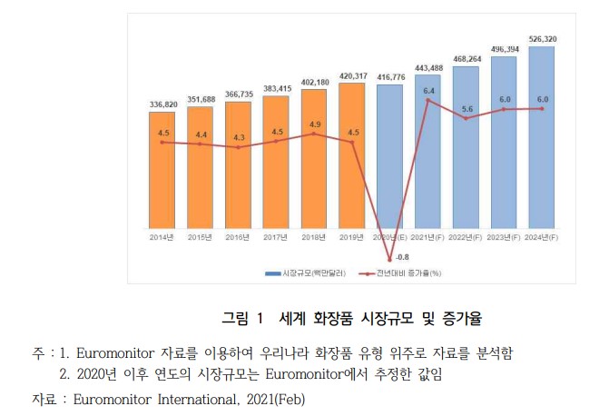 이미지: 세계 화장품 시장규모 및 증가율_1