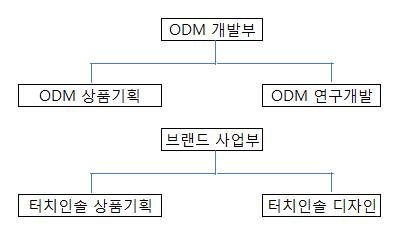 이미지: 연구개발 조직도
