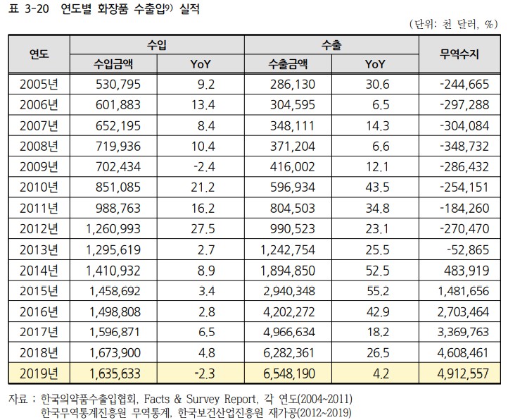 이미지: 연도별 화장품 수출입 실적